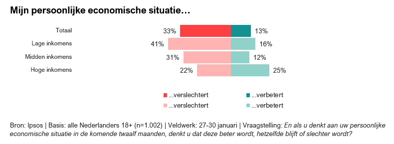 Peiling: Provinciale Statenverkiezingen 2023 | Vertrouwen | Vooruitblik
